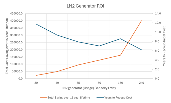 LN2 Graph